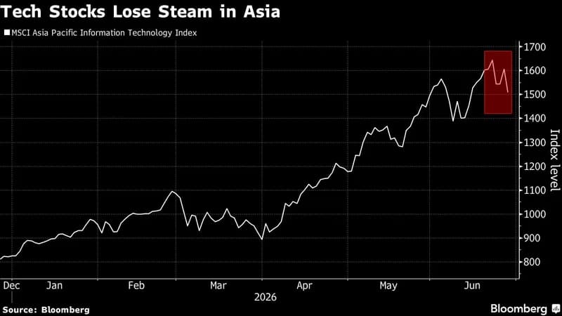 AI Cost Concerns Weigh on Asian Tech Stocks After Apple and Microsoft Price Hikes