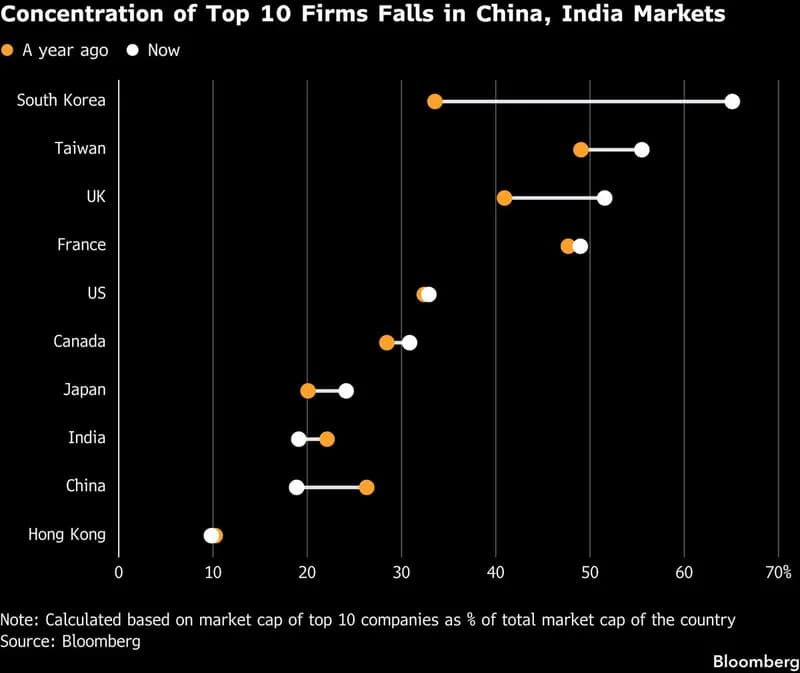 Companii de top din China și India pierd cotă de piață din cauza întârzierii în AI