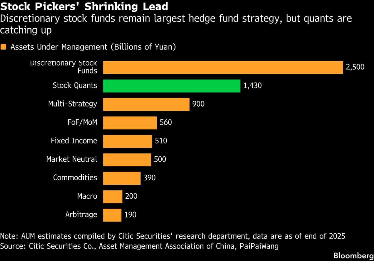 China's Quant Funds Attract Billions Amid AI Trading Surge