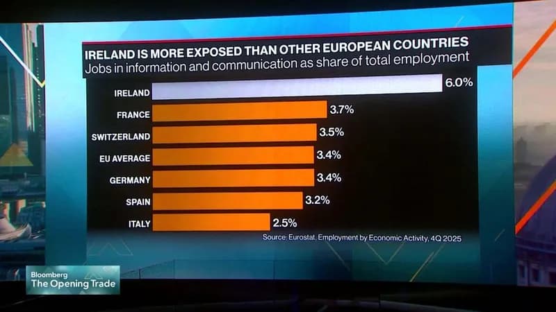 Sectorul tehnologic din Irlanda se pregătește pentru schimbări majore pe piața muncii cauzate de AI