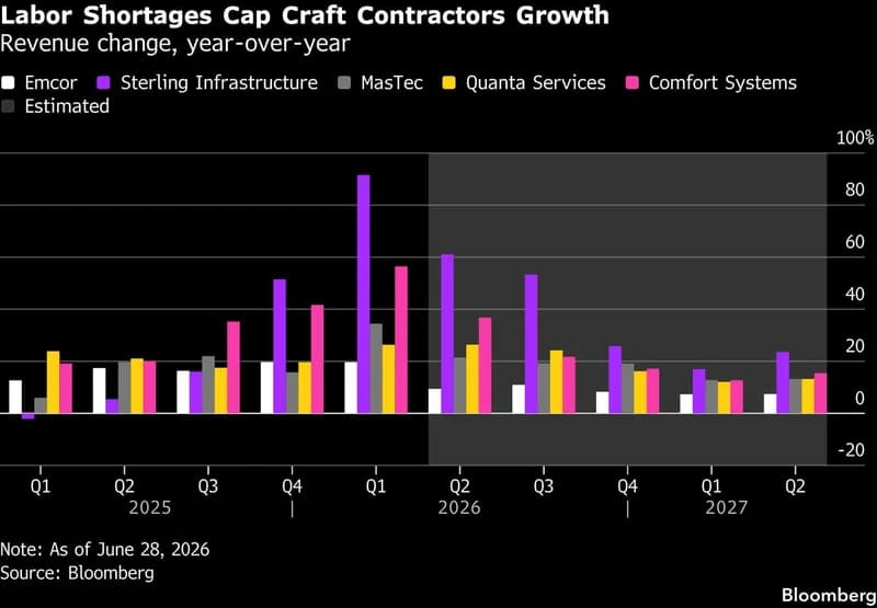 Labor Shortages Straining U.S. Data Center Expansion