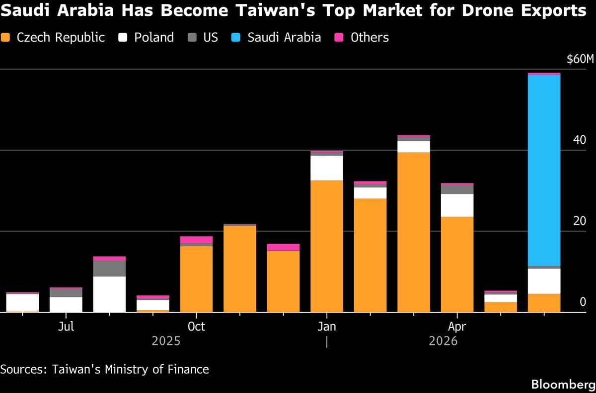 Saudi Arabia Emerges as Major Buyer for Taiwan’s Nascent Drone Industry