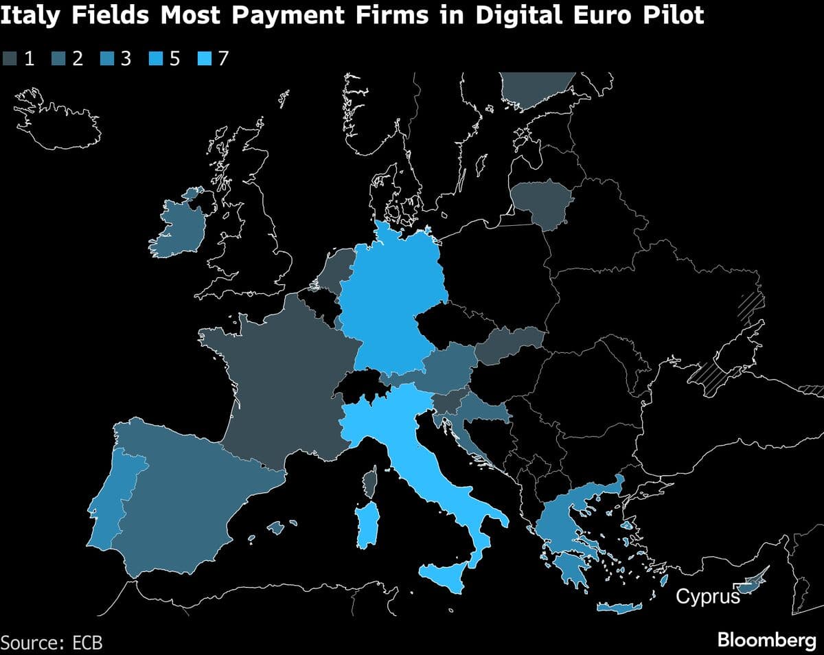 ECB Names Revolut, UniCredit, and Deutsche Bank for Digital Euro Trials