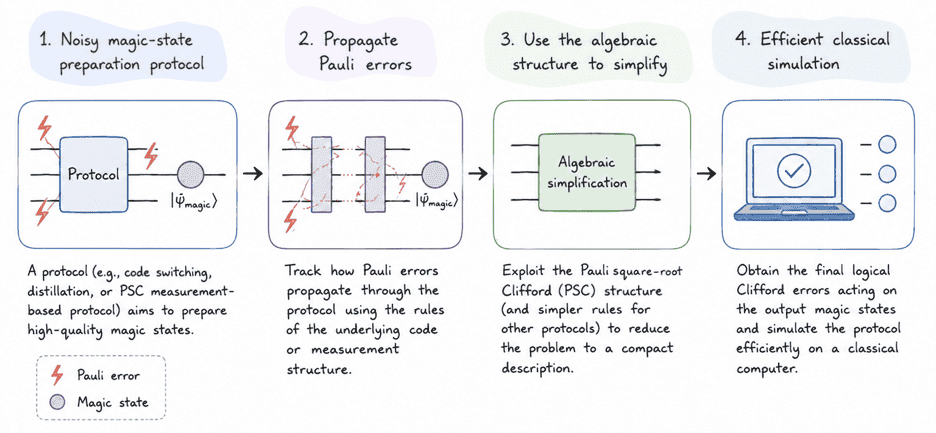 Quantum Leap: Shortcut for Simulating Logical Magic States Unveiled
